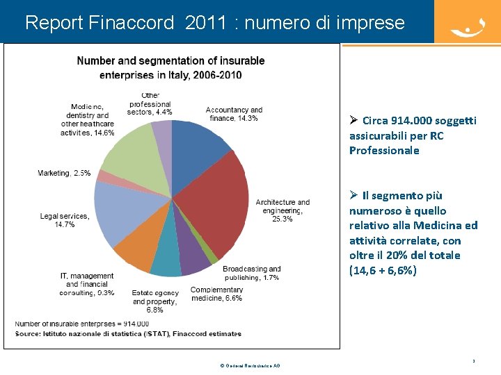 Report Finaccord 2011 : numero di imprese Ø Circa 914. 000 soggetti assicurabili per