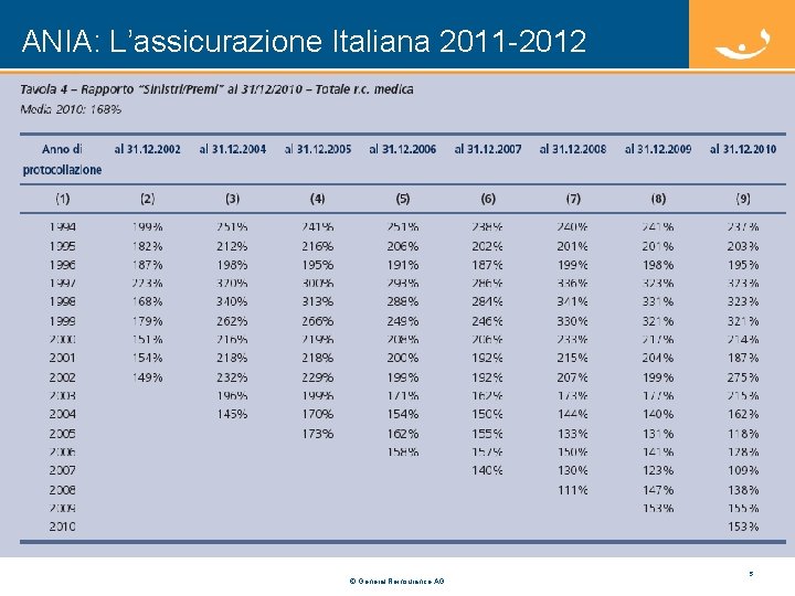 ANIA: L’assicurazione Italiana 2011 -2012 © General Reinsurance AG 5 