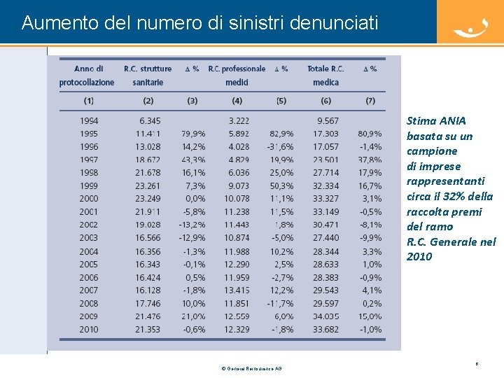 Aumento del numero di sinistri denunciati Stima ANIA basata su un campione di imprese