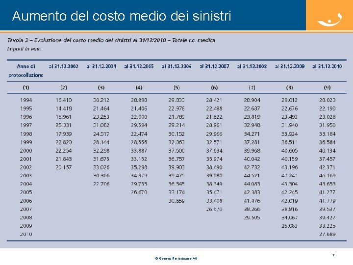 Aumento del costo medio dei sinistri © General Reinsurance AG 7 