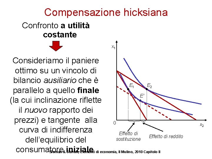 Compensazione hicksiana Confronto a utilità costante x 1 Consideriamo il paniere ottimo su un