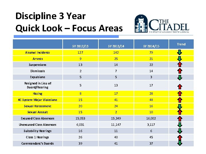 Discipline 3 Year Quick Look – Focus Areas SY 2012/13 SY 2013/14 SY 2014/15 Discipline 3 Year Quick Look – Focus Areas SY 2012/13 SY 2013/14 SY 2014/15