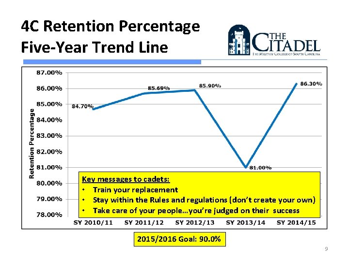 4 C Retention Percentage Five-Year Trend Line Key messages to cadets: • Train your 4 C Retention Percentage Five-Year Trend Line Key messages to cadets: • Train your