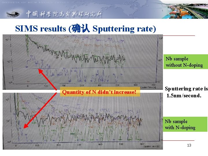 SIMS results (确认 Sputtering rate) Nb sample without N-doping Quantity of N didn’t increase!