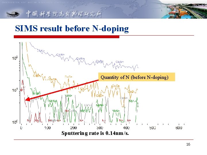 SIMS result before N-doping Quantity of N (before N-doping) Sputtering rate is 0. 14