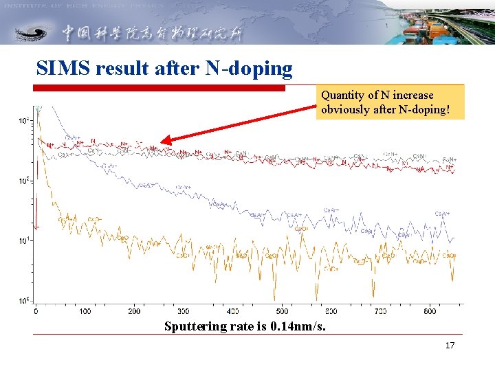 SIMS result after N-doping Quantity of N increase obviously after N-doping! Sputtering rate is