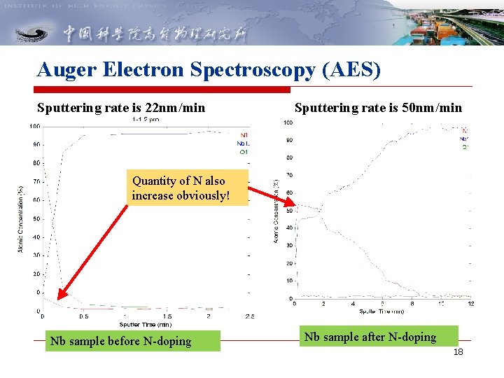 Auger Electron Spectroscopy (AES) Sputtering rate is 22 nm/min Sputtering rate is 50 nm/min