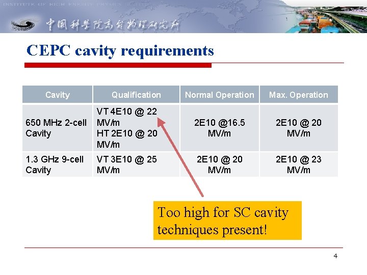 CEPC cavity requirements Cavity Qualification Normal Operation Max. Operation 650 MHz 2 -cell Cavity