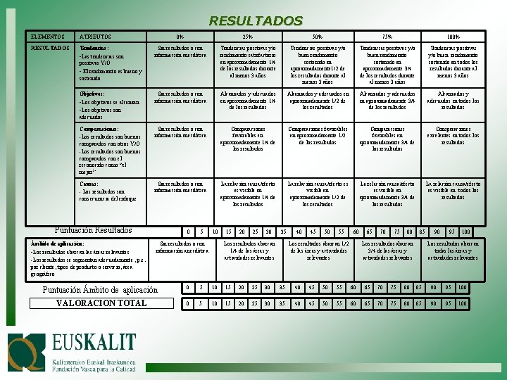 RESULTADOS ELEMENTOS ATRIBUTOS 0% 25% 50% 75% 100% RESULTADOS Tendencias: -Las tendencias son positivas