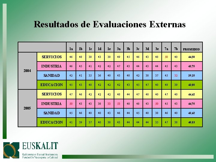 Resultados de Evaluaciones Externas 1 a 1 b 1 c 1 d 1 e