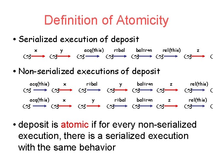 Definition of Atomicity Serialized execution of deposit x y acq(this) r=bal bal=r+n rel(this) z