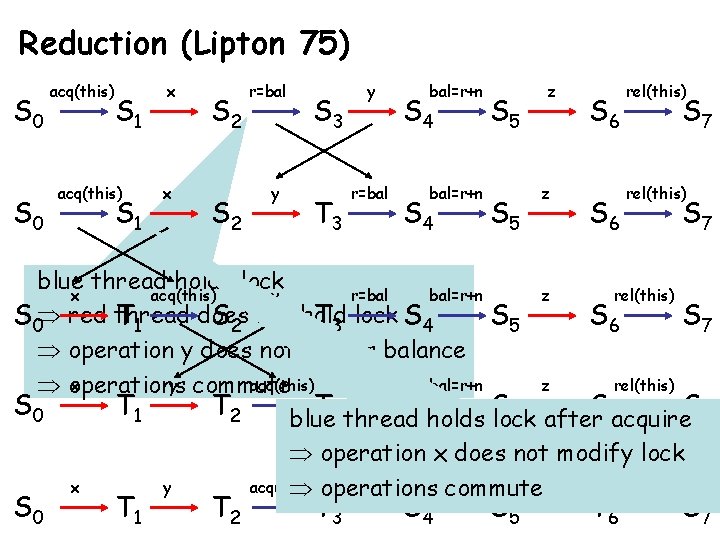 Reduction (Lipton 75) S 0 acq(this) S 1 x x S 2 r=bal y