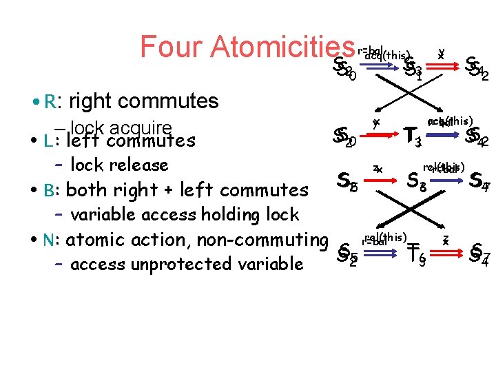Four Atomicities S S 20 r=bal acq(this) • R: right commutes – lock acquire