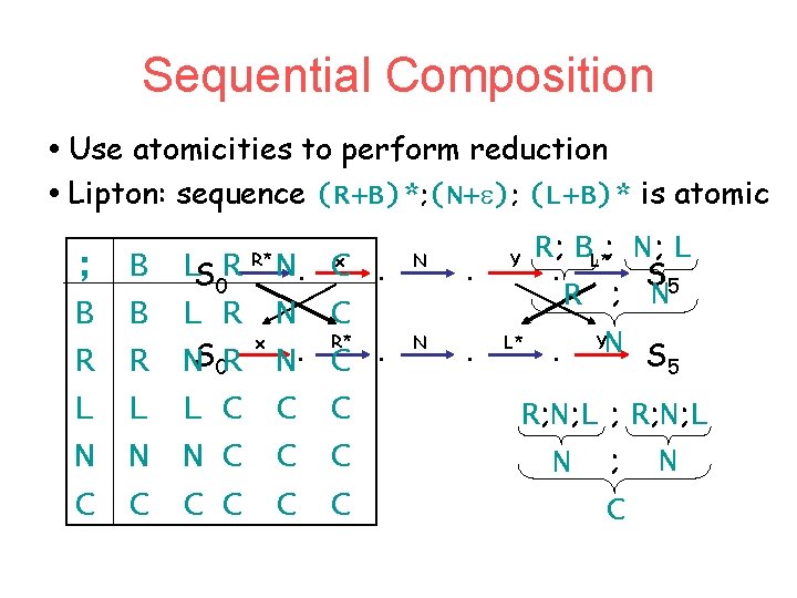 Sequential Composition Use atomicities to perform reduction Lipton: sequence (R+B)*; (N+ ); (L+B)* is