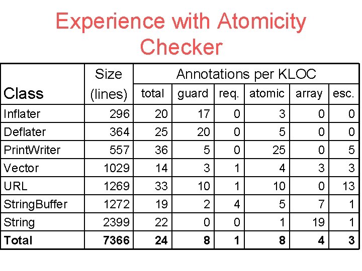 Experience with Atomicity Checker Class Inflater Deflater Print. Writer Vector URL String. Buffer String