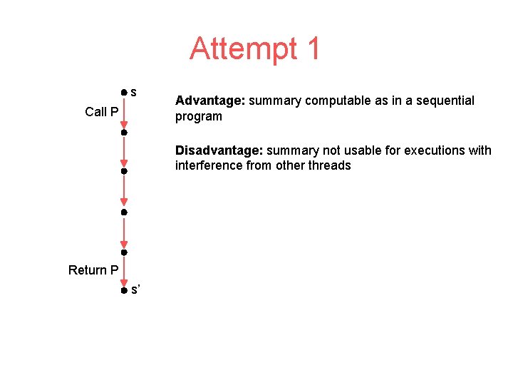 Attempt 1 s Call P Advantage: summary computable as in a sequential program Disadvantage: