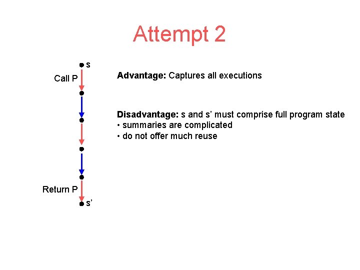 Attempt 2 s Advantage: Captures all executions Call P Disadvantage: s and s’ must