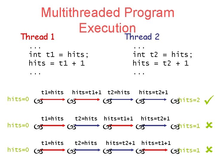 Multithreaded Program Execution Thread 1 Thread 2 . . . int t 1 =