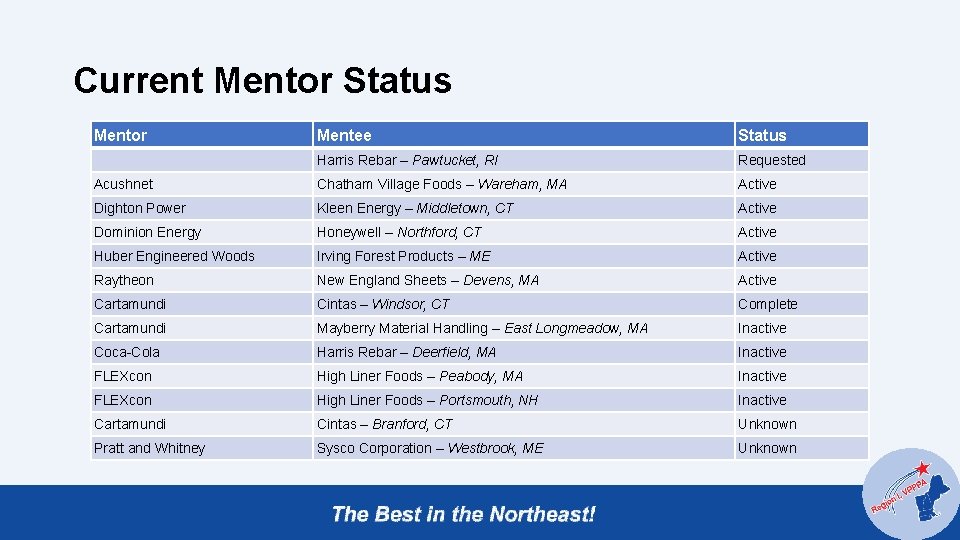 Current Mentor Status Mentor Mentee Status Harris Rebar – Pawtucket, RI Requested Acushnet Chatham