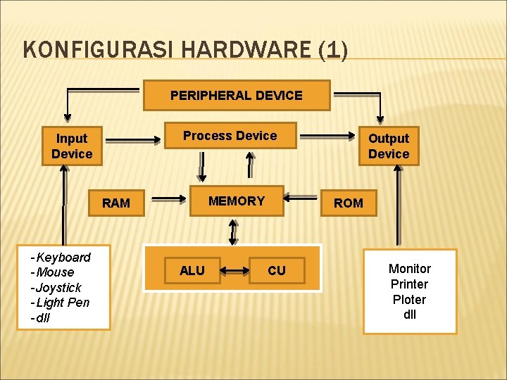 KONFIGURASI HARDWARE (1) PERIPHERAL DEVICE Process Device Input Device MEMORY RAM -Keyboard -Mouse -Joystick