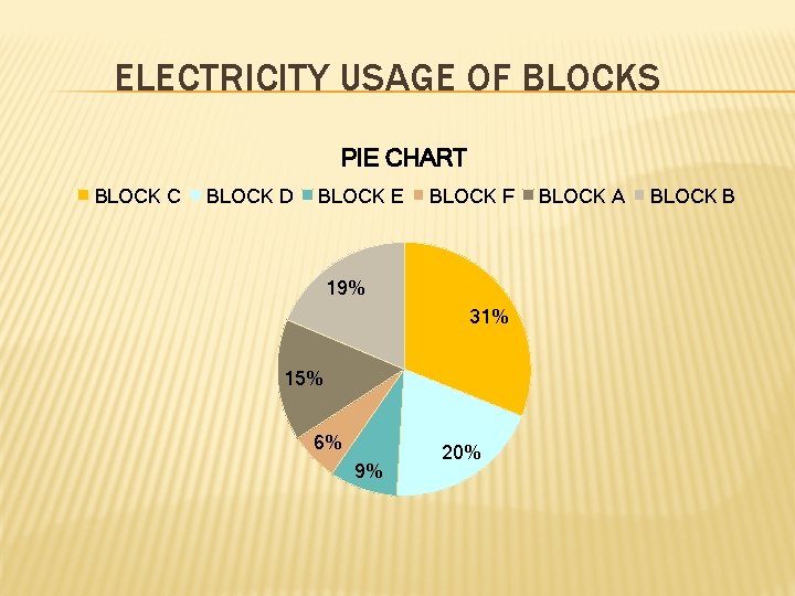 ELECTRICITY USAGE OF BLOCKS PIE CHART BLOCK C BLOCK D BLOCK E BLOCK F