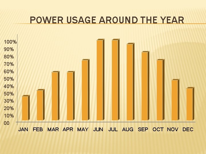 POWER USAGE AROUND THE YEAR 100% 90% 80% 70% 60% 50% 40% 50% 30%