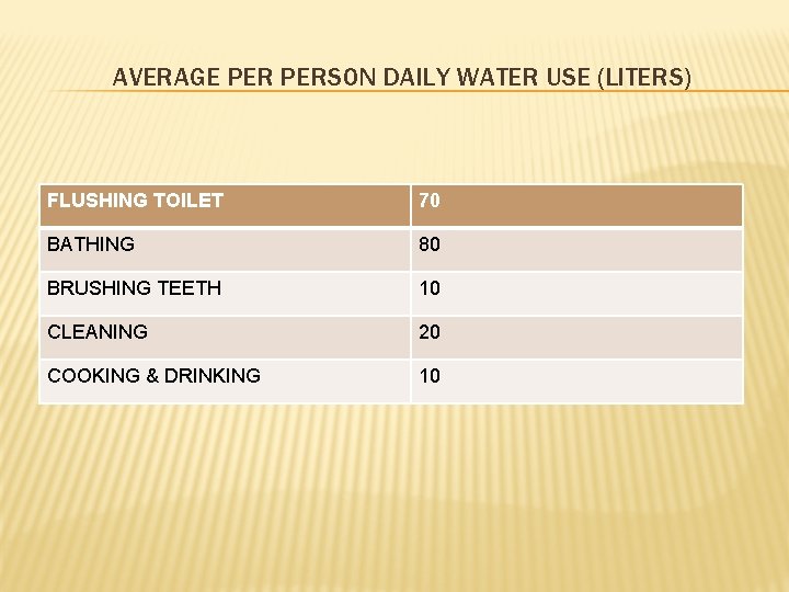 AVERAGE PERSON DAILY WATER USE (LITERS) FLUSHING TOILET 70 BATHING 80 BRUSHING TEETH 10