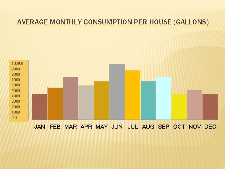 AVERAGE MONTHLY CONSUMPTION PER HOUSE (GALLONS) 10, 000 9000 8000 7000 6000 5000 4000