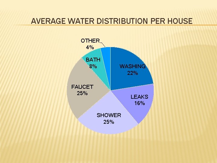 AVERAGE WATER DISTRIBUTION PER HOUSE OTHER 4% BATH 8% WASHING 22% FAUCET 25% LEAKS