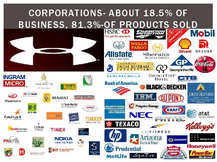 CORPORATIONS- ABOUT 18. 5% OF BUSINESS, 81. 3%-OF PRODUCTS SOLD 