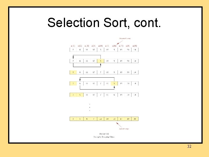 Selection Sort, cont. 32 Selection Sort, cont. 32