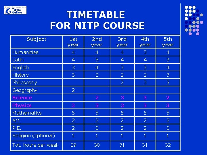 TIMETABLE FOR NITP COURSE Subject 1 st year 2 nd year 3 rd year