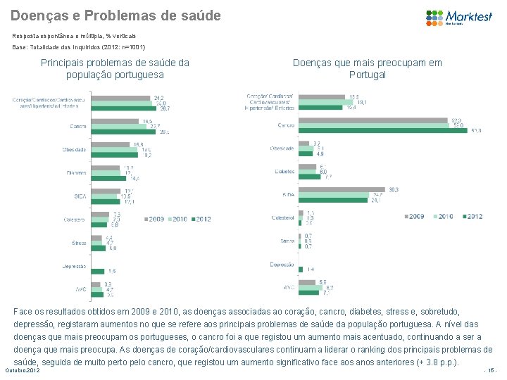 Doenças e Problemas de saúde Resposta espontânea e múltipla, % verticais Base: Totalidade dos