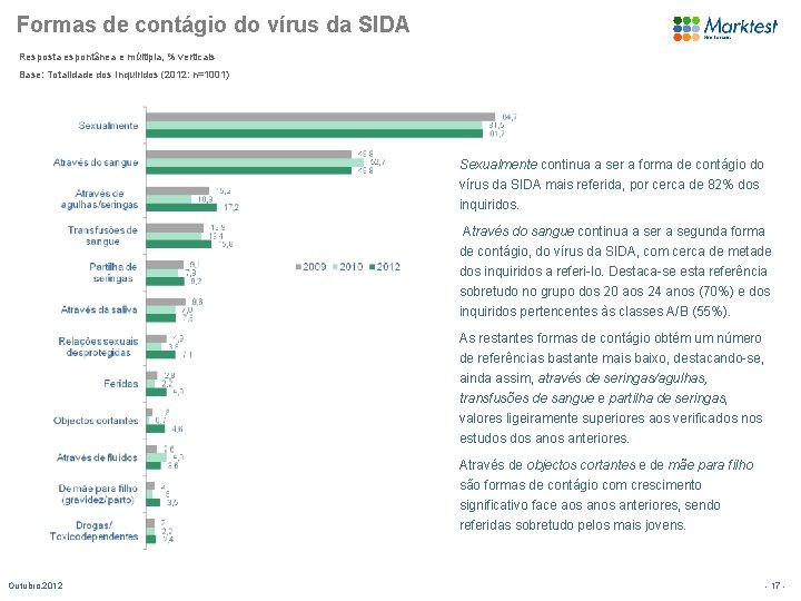 Formas de contágio do vírus da SIDA Resposta espontânea e múltipla, % verticais Base: