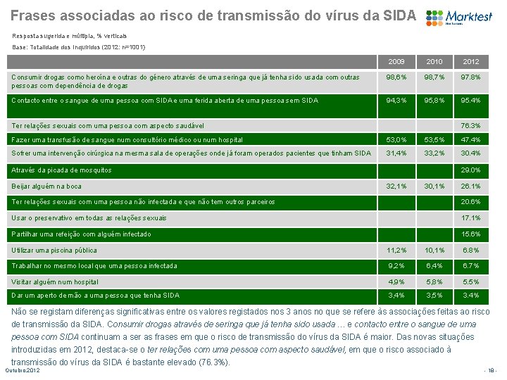 Frases associadas ao risco de transmissão do vírus da SIDA Resposta sugerida e múltipla,