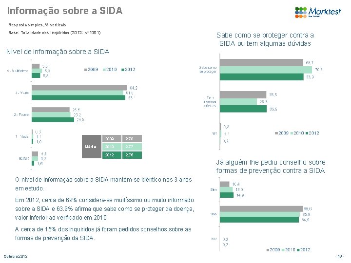 Informação sobre a SIDA Resposta simples, % verticais Base: Totalidade dos Inquiridos (2012: n=1001)