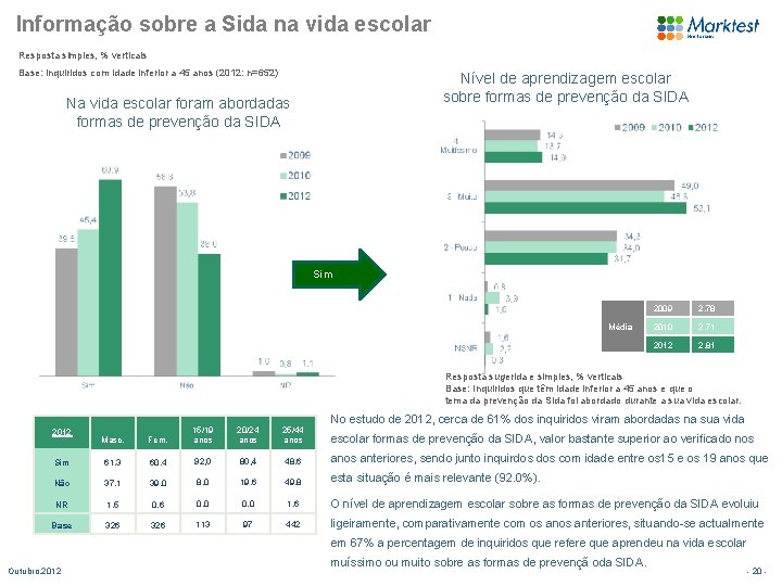 Informação sobre a Sida na vida escolar Resposta simples, % verticais Base: Inquiridos com