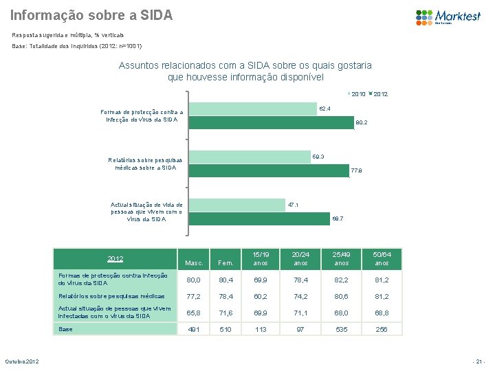 Informação sobre a SIDA Resposta sugerida e múltipla, % verticais Base: Totalidade dos Inquiridos
