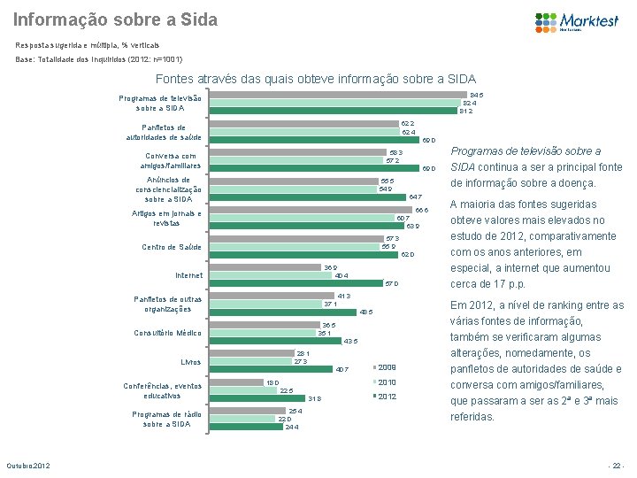 Informação sobre a Sida Resposta sugerida e múltipla, % verticais Base: Totalidade dos Inquiridos