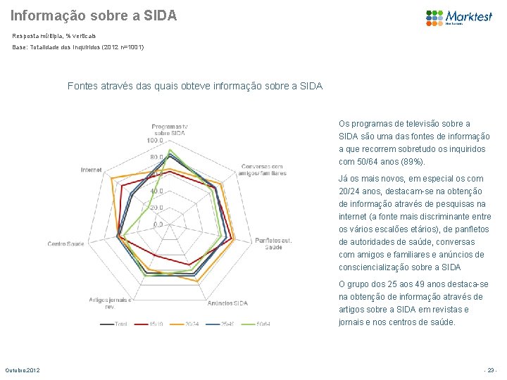 Informação sobre a SIDA Resposta múltipla, % verticais Base: Totalidade dos Inquiridos (2012 n=1001)