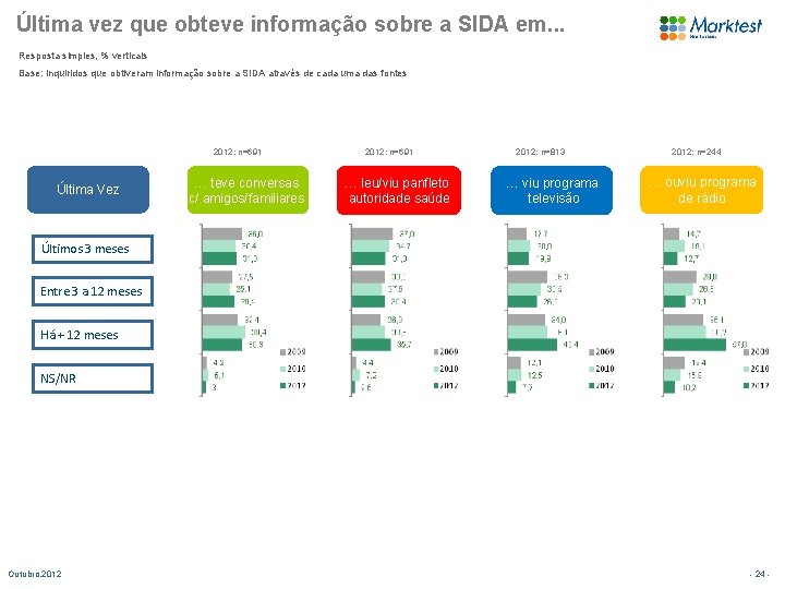 Última vez que obteve informação sobre a SIDA em. . . Resposta simples, %