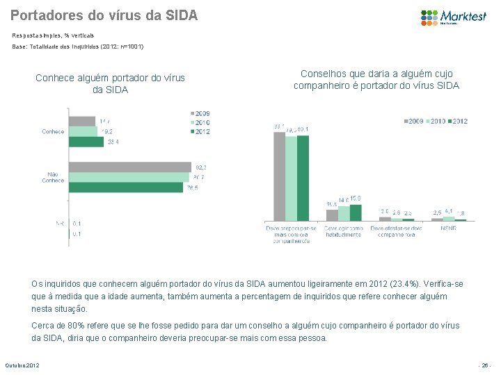 Portadores do vírus da SIDA Resposta simples, % verticais Base: Totalidade dos Inquiridos (2012:
