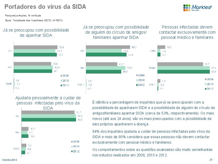 Portadores do vírus da SIDA Resposta simples, % verticais Base: Totalidade dos Inquiridos (2012: