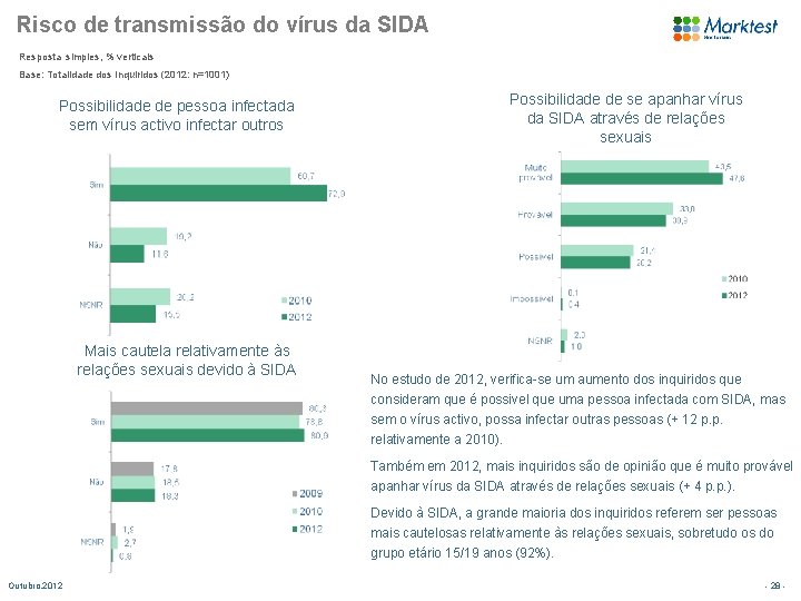 Risco de transmissão do vírus da SIDA Resposta simples, % verticais Base: Totalidade dos