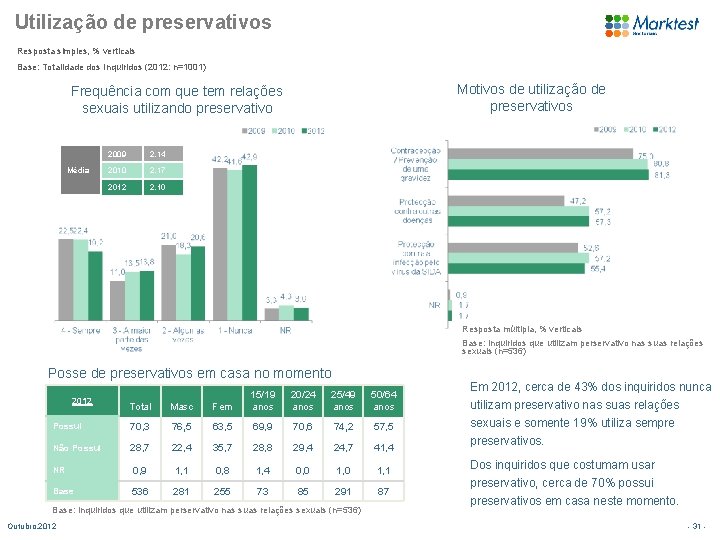 Utilização de preservativos Resposta simples, % verticais Base: Totalidade dos Inquiridos (2012: n=1001) Motivos