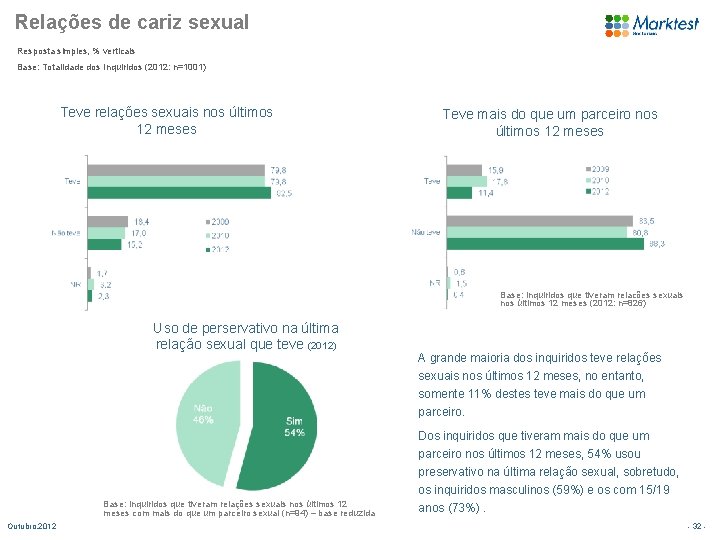 Relações de cariz sexual Resposta simples, % verticais Base: Totalidade dos Inquiridos (2012: n=1001)