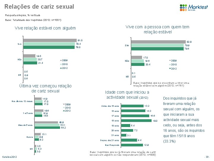 Relações de cariz sexual Resposta simples, % verticais Base: Totalidade dos Inquiridos (2012: n=1001)