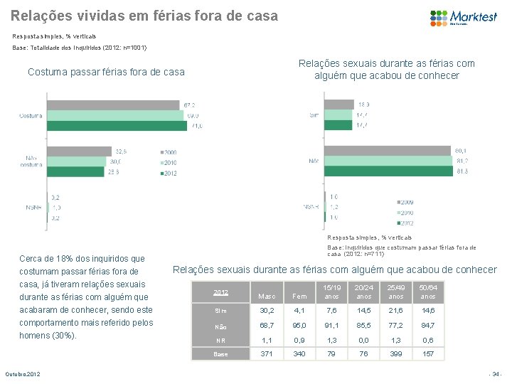 Relações vividas em férias fora de casa Resposta simples, % verticais Base: Totalidade dos