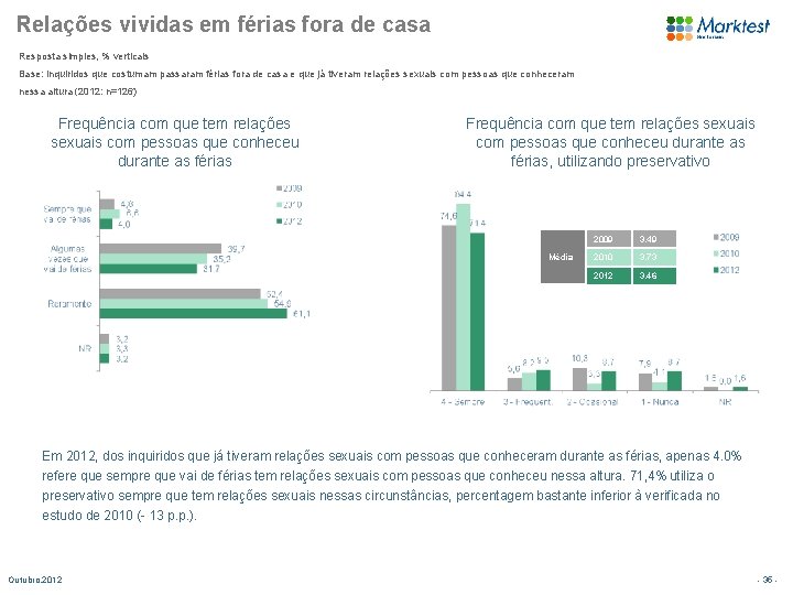 Relações vividas em férias fora de casa Resposta simples, % verticais Base: Inquiridos que