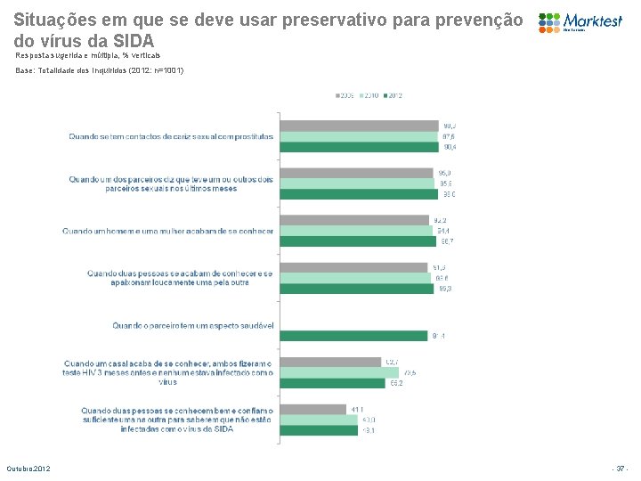 Situações em que se deve usar preservativo para prevenção do vírus da SIDA Resposta